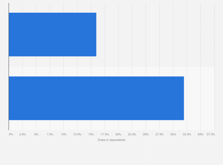 Statistic: How often is it a problem attracting new members to your coworking space?