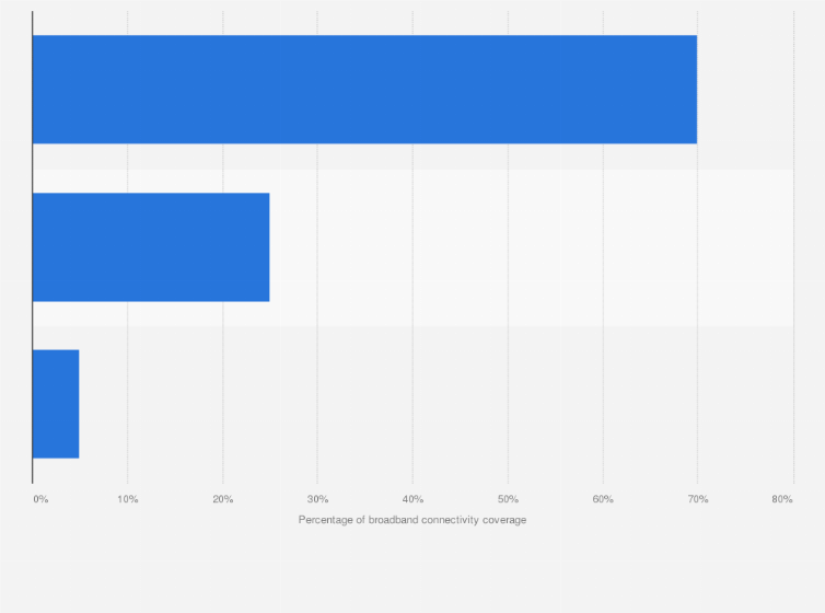 Statistic: Global distribution of broadband connectivity coverage in metro systems in 2014