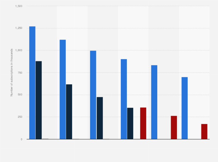 Statistic: Number of fixed telephone line subscriptions in Sweden in 2018 and 2023, by type of access (in 1,000s)