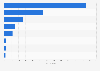 Number of entertainment industry venues in the Italian region Sardinia in 2018, by activity