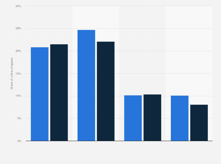 Statistic: Distribution of online shopping frequency in the Netherlands in 2019, by gender