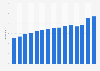 Sponsorship spending in Sweden from 2009 to 2023 (in billion SEK)