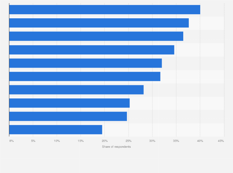 Statistic: Usage of cloud computing in Italy in 2014, by professional status 