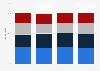 Distribution of places people go to play tennis in Great Britain from 2015 to 2018