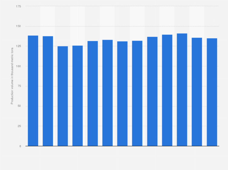 Statistic: Production volume of beef and veal in Sweden from 2010 to 2022 (in metric 1,000 tons)