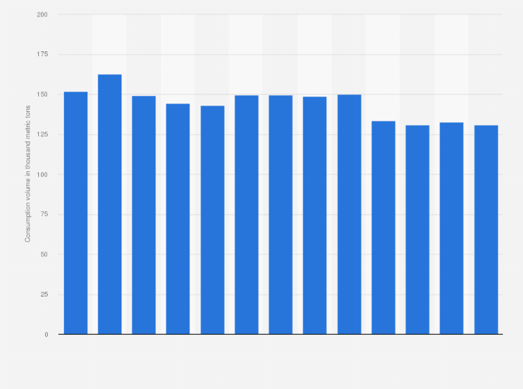 Statistic: Annual consumption volume of fresh and frozen pork in Sweden from 2010 to 2022 (in 1,000 metric tons)