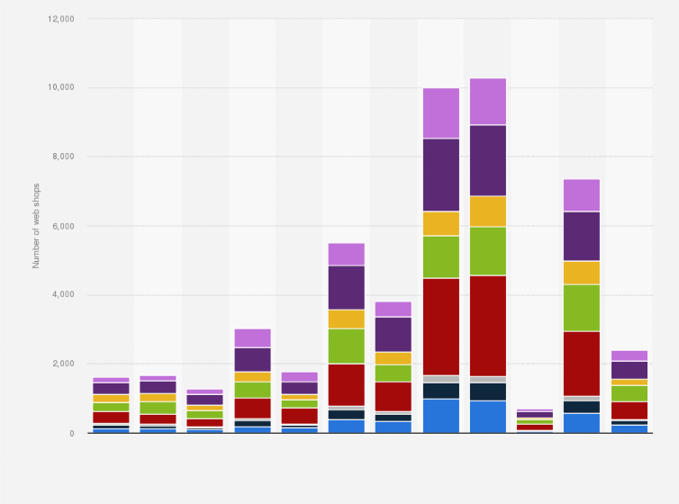 Statistic: Number of online shops and mail order companies in the Netherlands in 2020, by branch and province