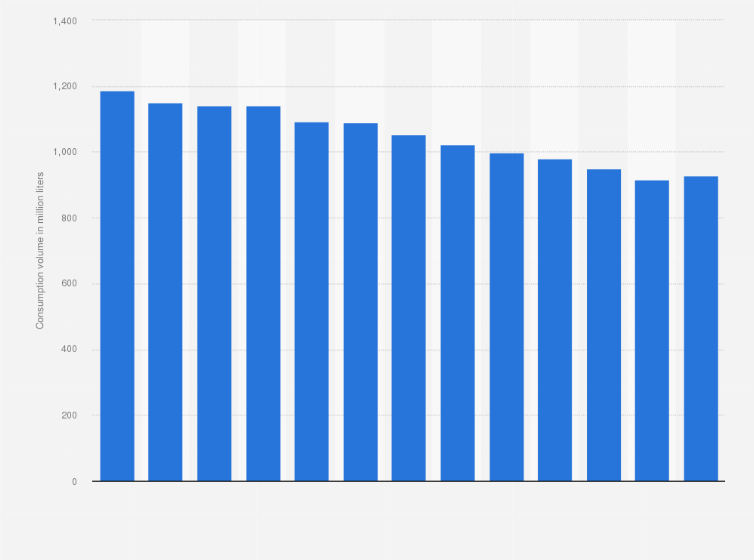 Statistic: Annual consumption volume of milk in Sweden from 2010 to 2022 (in million liters)