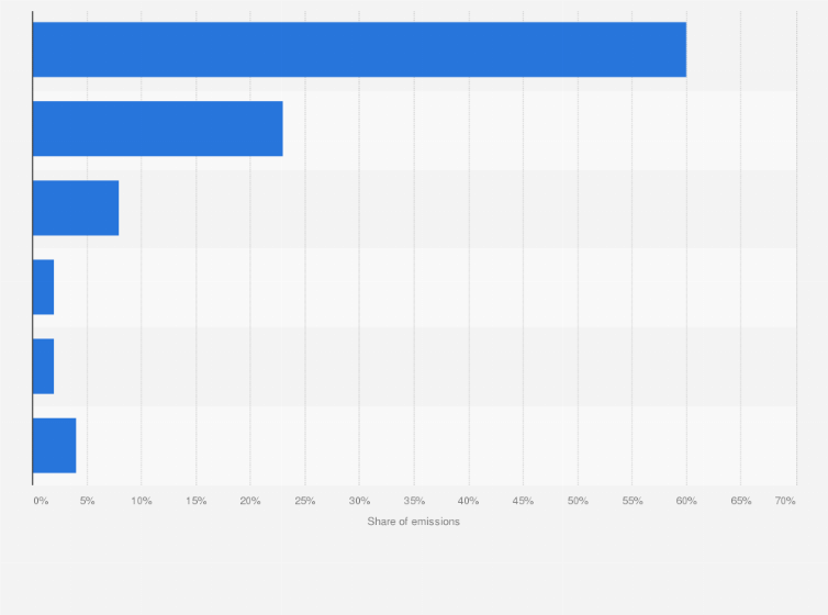 Statistic: Share of U.S. transportation greenhouse gas emissions between 1990 and 2013, by source