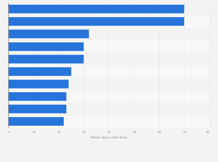 Statistic: Top 10 players of the national football team of France as of 7th July 2016, by market value (in million Euros)