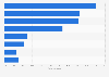 Market share of leading SIM card operators for private customers in Italy as of June 2024