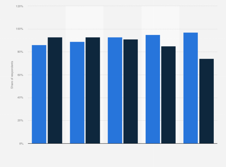 Statistic: Do you watch moving pictures at least once a week?