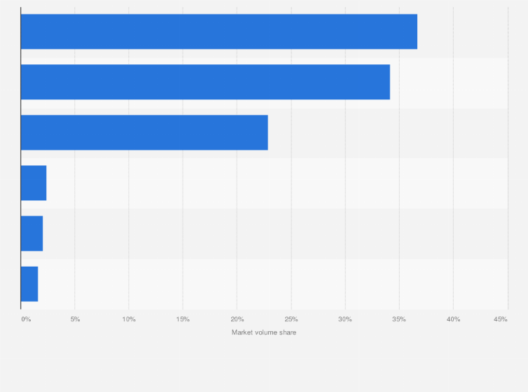 Statistic: Market share of leading mobile SIM card operators for business customers in Italy as of June 2024