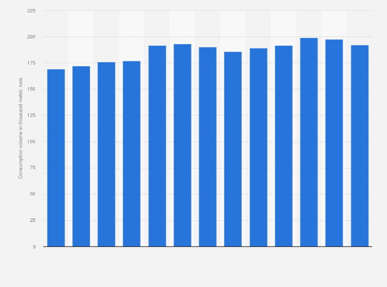 Statistic: Annual consumption volume of cheese in Sweden from 2010 to 2022 (in 1,000 metric tons)