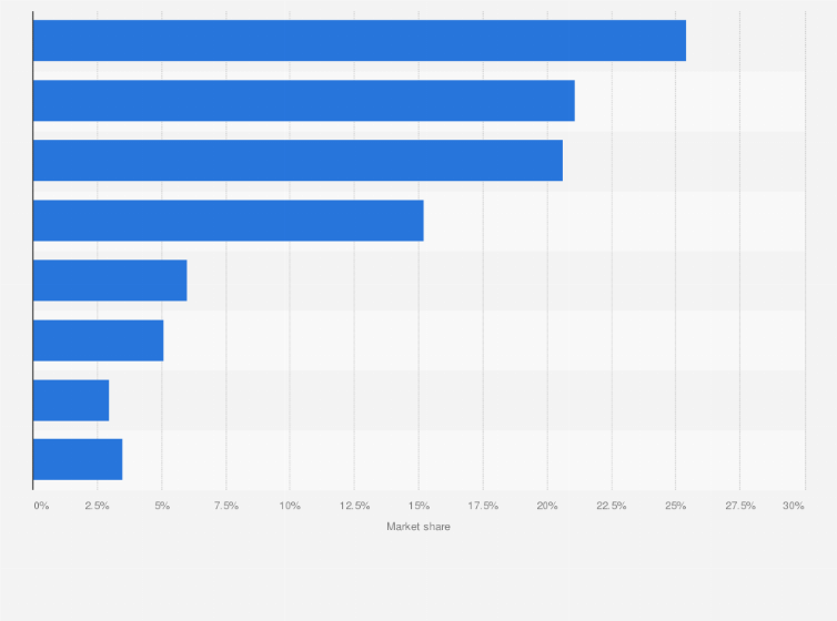 Statistic: Distribution of prepaid SIM cards in Italy in 2023, by operator