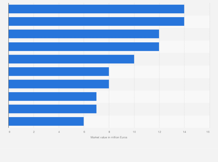 Statistic: Top 10 players of the national football team of Russia as of 7th July 2016, by market value (in million Euros)