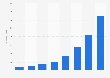 Mobile data traffic in Italy from 2013 to 2020 (in petabytes)