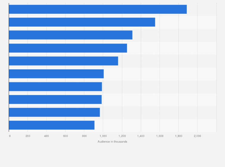 Statistic: Leading postponed television show audiences in the Netherlands in 2020 (in 1,000 watchers)