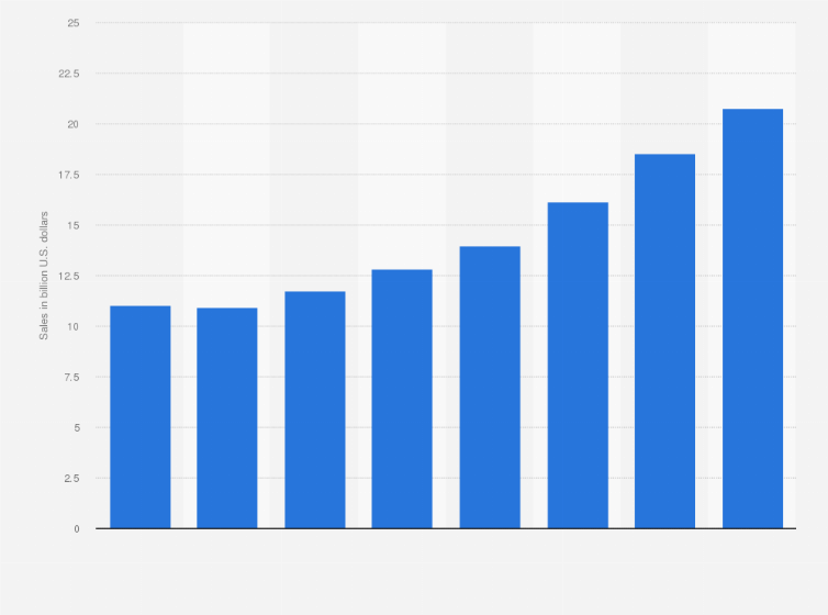 Statistic: Energy drink sales in the United States from 2017 to 2024 (in billion U.S. dollars)