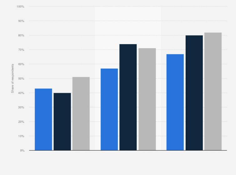 Statistic: Share of people, who used the internet for smartphone instant messaging in Finland from 2016 to 2018, by level of education
