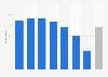 Internet usage for mobile instant messaging in Finland in 2024, by age group