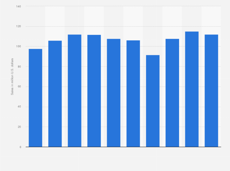 Statistic: Sales of NOS energy drinks in the United States from 2015 to 2024 (in million U.S. dollars)