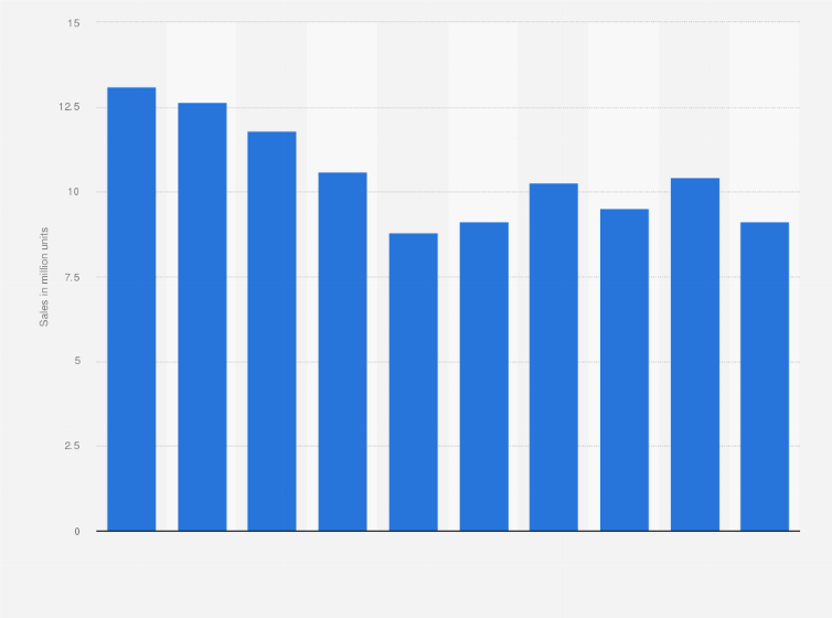 Statistic: Unit sales of Full Throttle energy drinks in the United States from 2015 to 2024 (in millions)