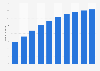 Number of Facebook users in South Africa from 2017 to 2026 (in millions)