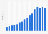 Number of online orders in the Netherlands from 2009 to 2024 (in million units)