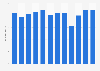 Total revenue of the Royal Yachting Association (RYA) in the United Kingdom (UK) from 2013 to 2024 (in million GBP)