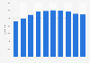 Number of venues for dance and concertino performances in Italy from 2010 to 2019