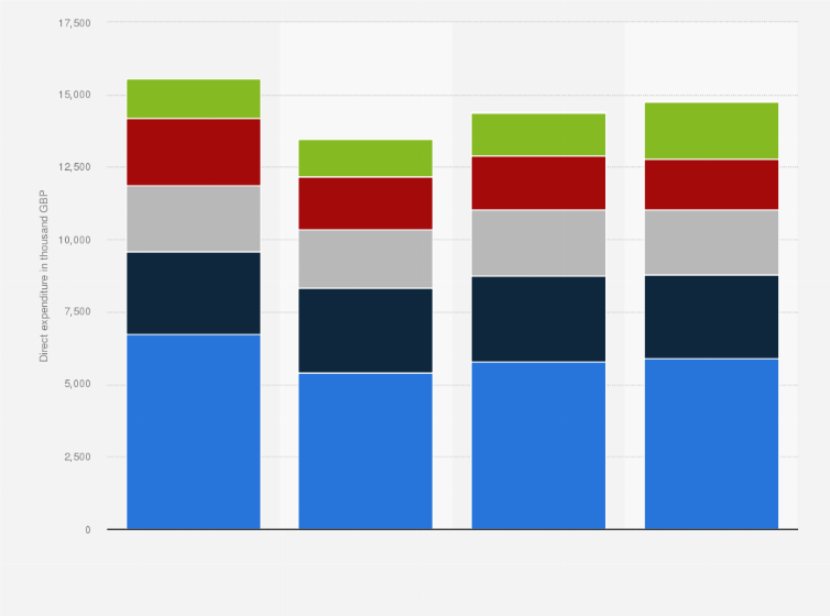 Statistic: Direct expenditure breakdown of the Royal Yachting Association (RYA) in the United Kingdom (UK) from 2016/2017 to 2019/2020 (in 1,000 GBP)
