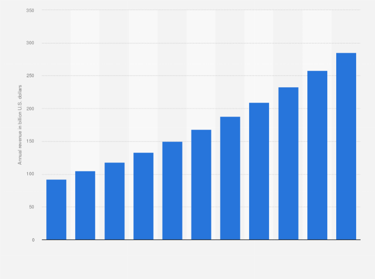 Statistic: Global console gaming revenue from 2022 to 2032 (in billion U.S. dollars)