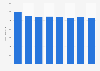 Revenue of dance and concertino performances in Italy from 2012 to 2019 (in million euros)