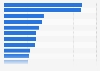 Leading construction and engineering firms in the U.S. in 2022, based on revenue (in billion U.S. dollars)