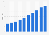 Number of mobile internet users in South Africa from 2020 to 2029 (in millions)