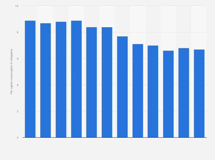 Statistic: Per capita consumption of wheat flour in Sweden from 2010 to 2021 (in kilograms)