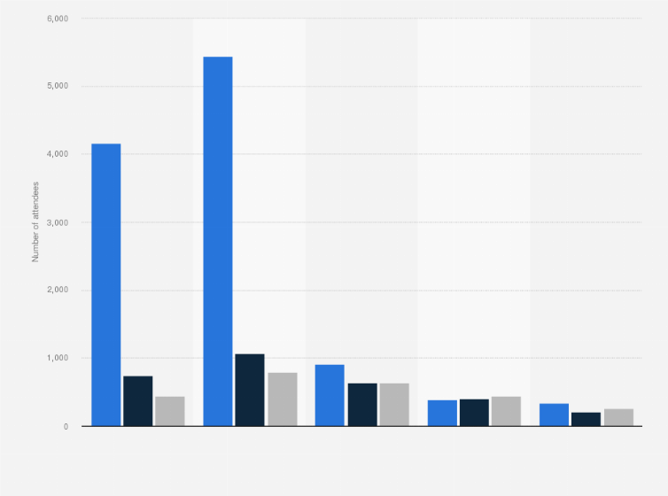 Statistic: Number of people who attended at least one badminton session of the Sportivate* program in England from 2014/2015 to 2016/2017, by age group