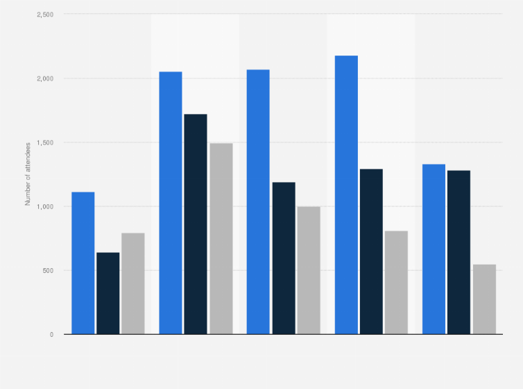 Statistic: Number of people who attended at least one boxing session of the Sportivate* program in England from 2014/2015 to 2016/2017, by age group