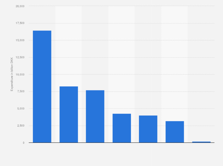 Statistic: Consumer expenditure on clothing, footwear and jewelry in Denmark in 2014, by category (in billion DKK)