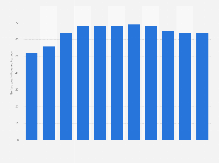 Statistic: Total surface area of land under vines in Hungary from 2012 to 2022 (in 1,000 hectares)