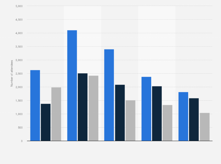 Statistic: Number of people who attended at least one football session of the Sportivate* program in England from 2014/2015 to 2016/2017, by age group