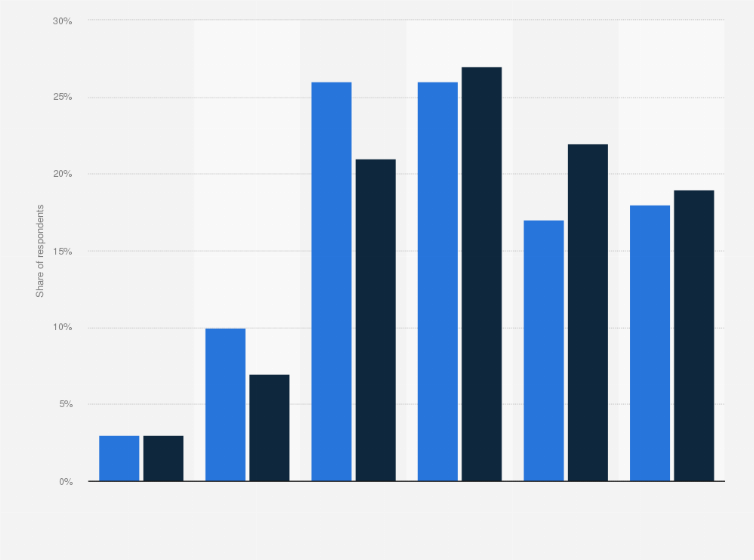 Statistic: Opinion of United States citizens on the happiness of animals in zoos compared to the wild in 2016, by gender*