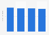 Average duration of daily internet usage in Vietnam from 3rd quarter 2021 to 3rd quarter 2024