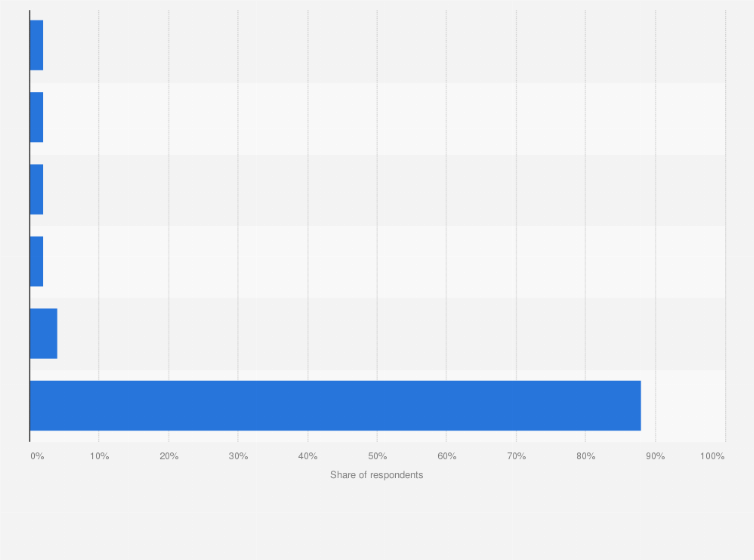 Statistic: Share of Tinder users in Finland in 2024, by frequency