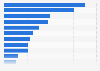 Share of daily social media usage Finland in 2024, by platform