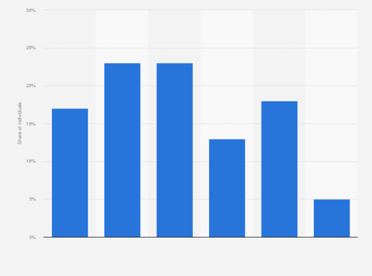 Statistic: How long ago did you last finish a book?