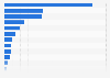 Value of wine exported from Italy in 2023, by region (in million euros)