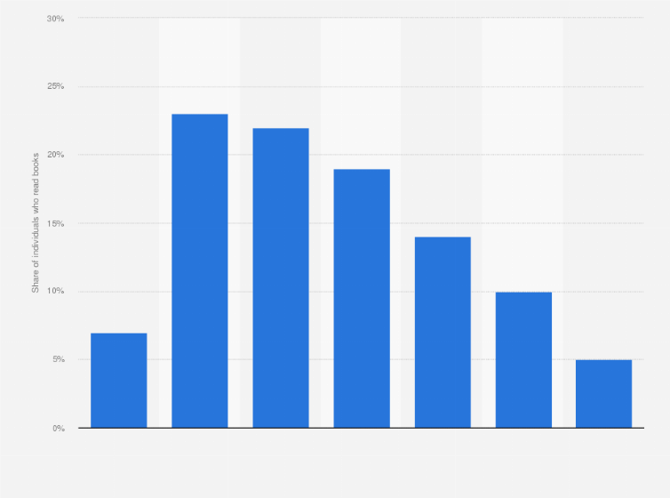 Statistic: Distribution of books finished reading by the Dutch as of January 2020, by number of books