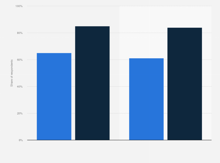 Statistic: Percentage of consumers who used mobile apps to perform selected banking activities in Canada in 2014 and 2016